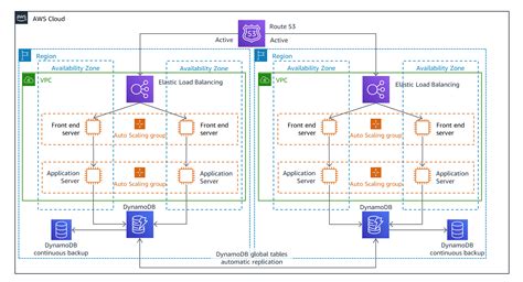 AWS Architecture Diagram Disaster Recovery